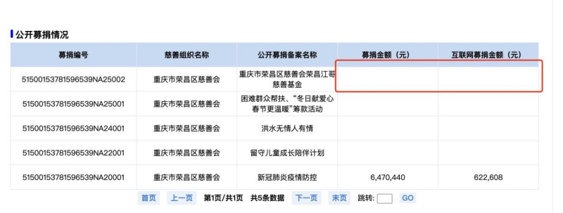 荣昌“卤鹅哥”成立慈善基金引关注，公开募捐备案信息待完善