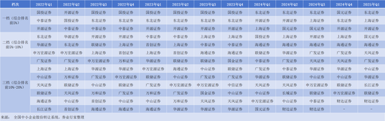 全免！东北证券、上海证券、开源证券