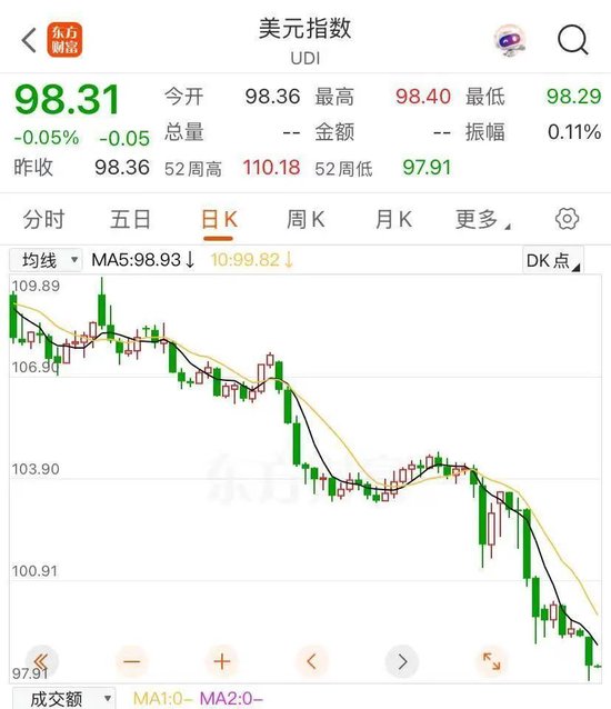 黄金，再创新高！特朗普施压美联储：降息！业内人士：追涨需谨慎