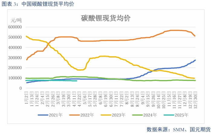 【碳酸锂】过剩趋势延续 锂价震荡偏弱