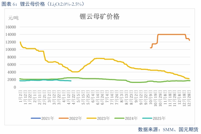 【碳酸锂】过剩趋势延续 锂价震荡偏弱