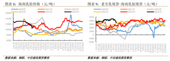 【建投专题】橡胶：当期限结构迎来强Back式收敛