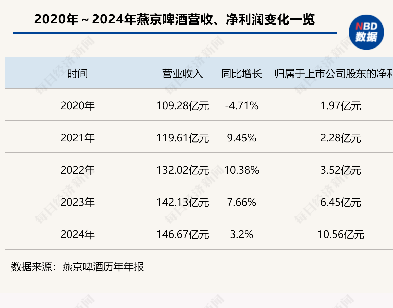 2024燕京啤酒营收净利“双增”，但增速均下滑！大单品燕京U8还能“狂飙”多久？