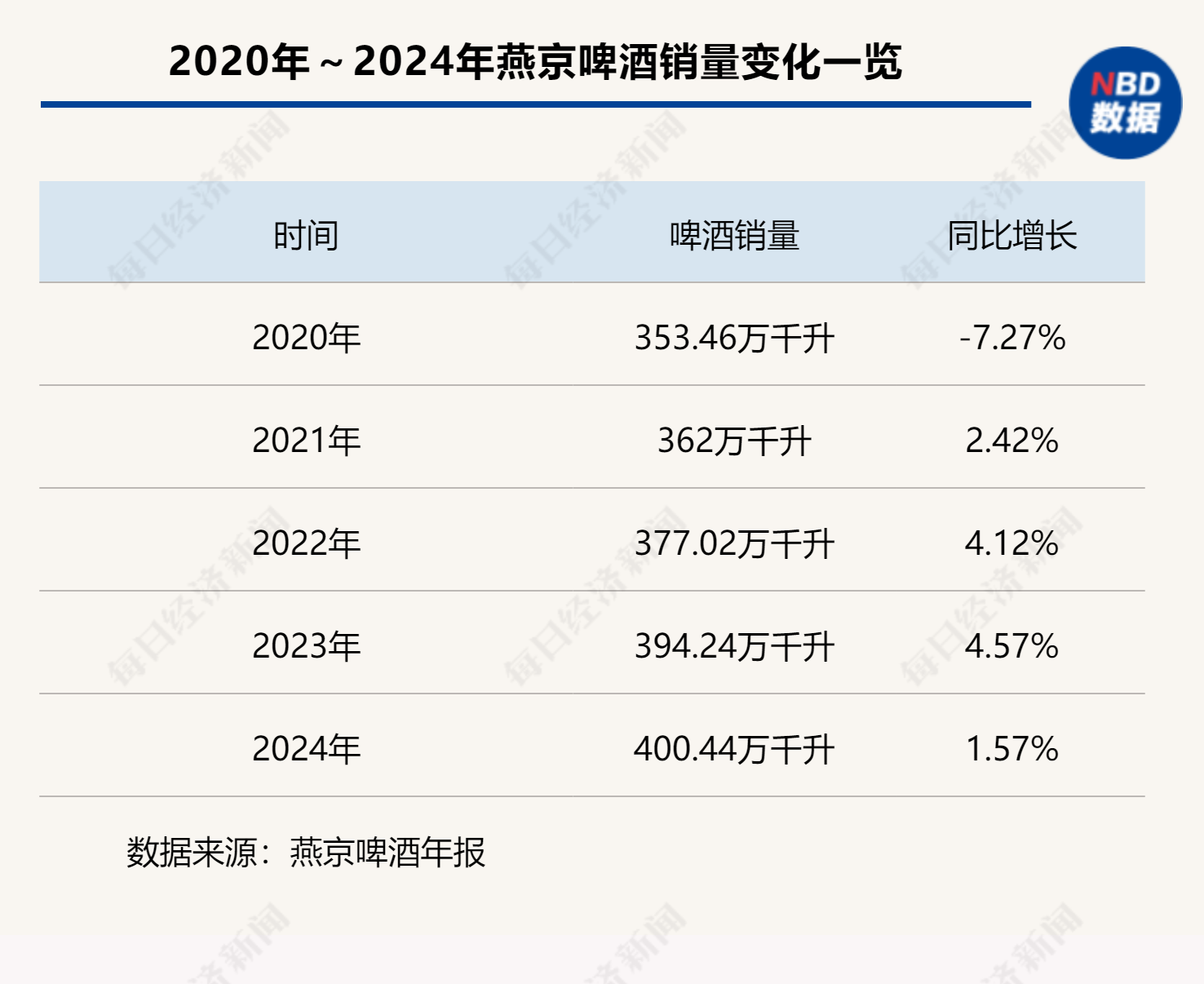 2024燕京啤酒营收净利“双增”，但增速均下滑！大单品燕京U8还能“狂飙”多久？