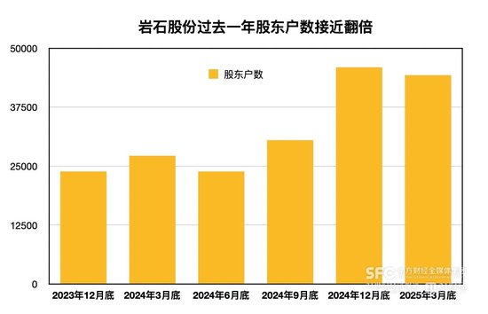 岩石股份披星戴帽落定：三十年来十度更名，暴雷后新增2万多名股东