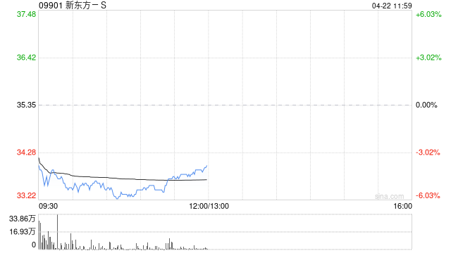 小摩：将新东方-S预估风险降至2025财年第三季 降目标价至38港元