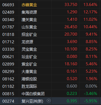 午评：港股恒指跌0.04% 科指跌0.50% 京东、美团双双大跌