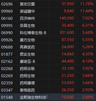 午评：港股恒指跌0.04% 科指跌0.50% 京东、美团双双大跌