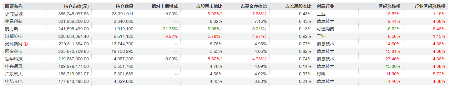 大调仓！刘格菘旗下基金一季报公布，赛力斯、亿纬锂能、北方华创遭减持明显，但仍聚焦电新领域