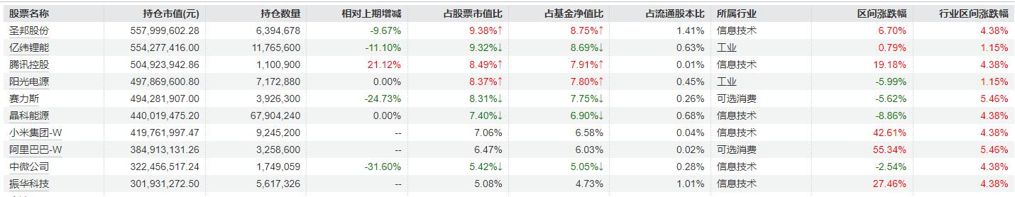 大调仓！刘格菘旗下基金一季报公布，赛力斯、亿纬锂能、北方华创遭减持明显，但仍聚焦电新领域