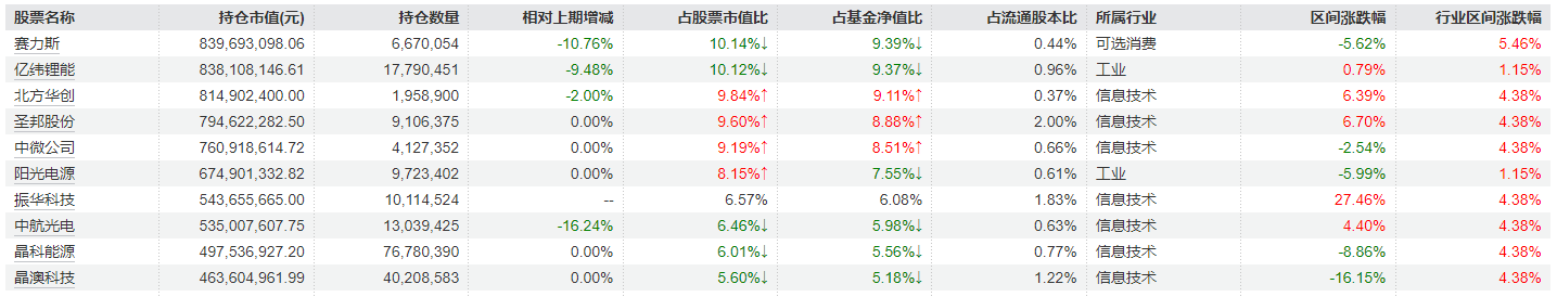 大调仓！刘格菘旗下基金一季报公布，赛力斯、亿纬锂能、北方华创遭减持明显，但仍聚焦电新领域