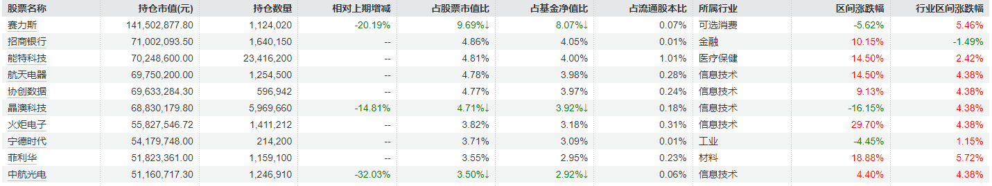 大调仓！刘格菘旗下基金一季报公布，赛力斯、亿纬锂能、北方华创遭减持明显，但仍聚焦电新领域