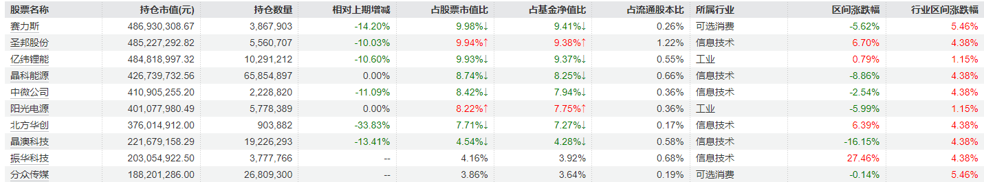 大调仓！刘格菘旗下基金一季报公布，赛力斯、亿纬锂能、北方华创遭减持明显，但仍聚焦电新领域