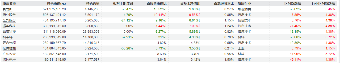 大调仓！刘格菘旗下基金一季报公布，赛力斯、亿纬锂能、北方华创遭减持明显，但仍聚焦电新领域