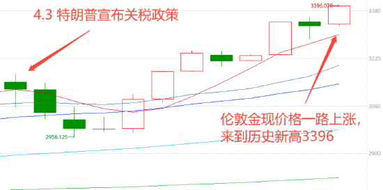 金价爆了！为何疯涨？