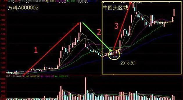 主力洗盘拉升前的最后一个信号：堆量挖坑，一旦遇见立即上车，涨潮一浪接一浪