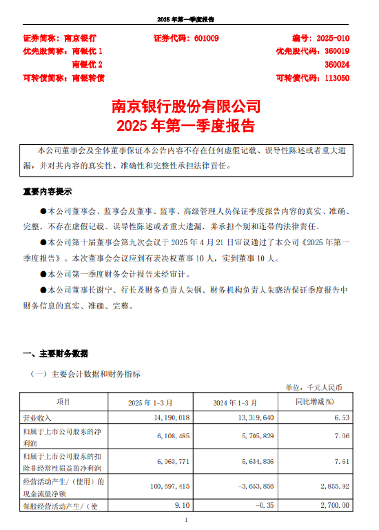 南京银行：一季度归母净利润61.08亿元 同比增长7.06%