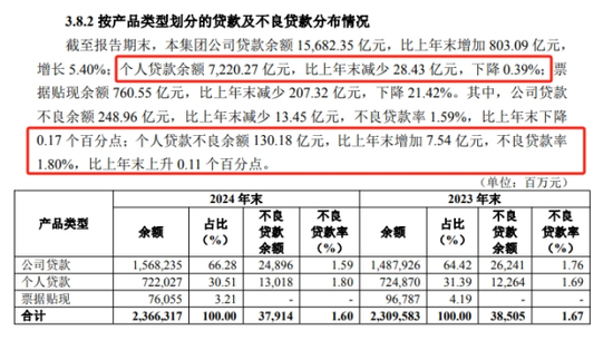 华夏银行涉“贷款管理不到位”被罚，个贷不良率两连升