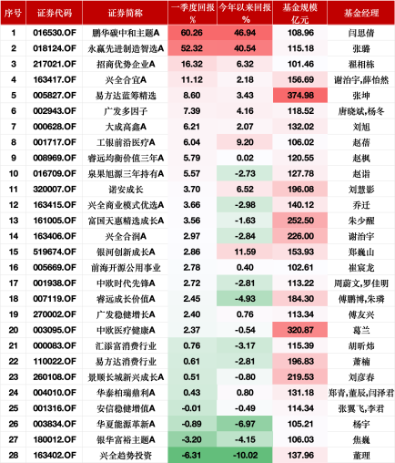 张坤一季报出炉：大幅减持腾讯、阿里巴巴！亚洲精选增配台股台积电，强调企业价值而非纠结于经济