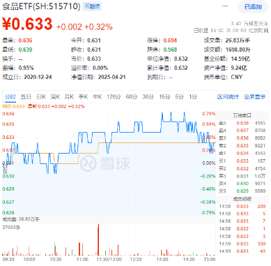 吃喝板块震荡收红，细分食品指数春节后累涨超7%！成份股业绩喜人，归母净利润最高暴增超2200%