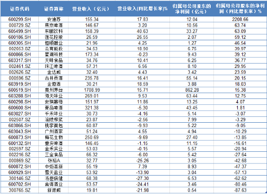 吃喝板块震荡收红，细分食品指数春节后累涨超7%！成份股业绩喜人，归母净利润最高暴增超2200%
