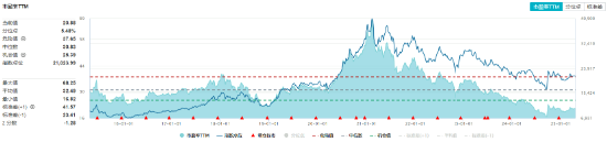 吃喝板块震荡收红，细分食品指数春节后累涨超7%！成份股业绩喜人，归母净利润最高暴增超2200%