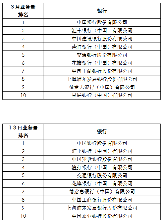 央行上海总部：1-3月跨境人民币业务累计结算量83333亿元