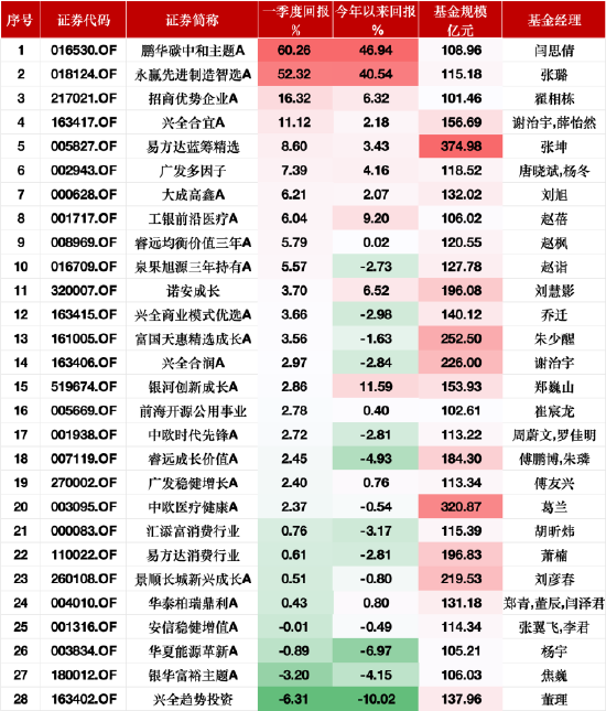 一季度涨60.26%！鹏华碳中和主题A业绩“遥遥领先”，闫思倩新增中大力德、震裕科技等6只重仓股