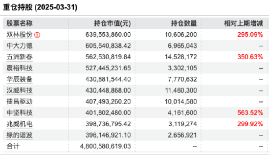 一季度涨60.26%！鹏华碳中和主题A业绩“遥遥领先”，闫思倩新增中大力德、震裕科技等6只重仓股