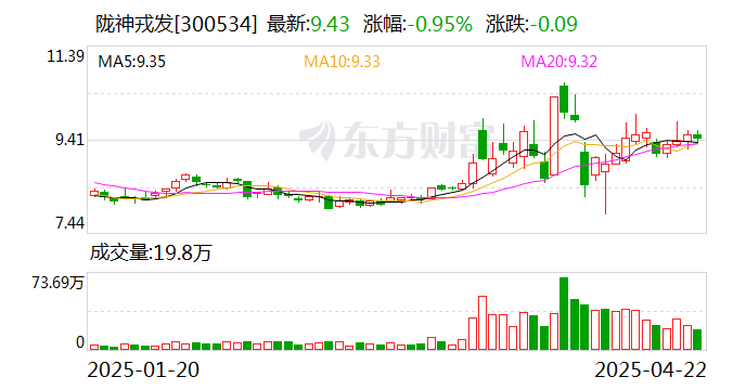 陇神戎发：截至2025年4月18日公司股东人数为32252户