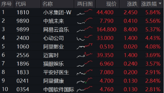 V型反攻，小米涨近6%！南向资金狂买213亿，信心来自哪里？
