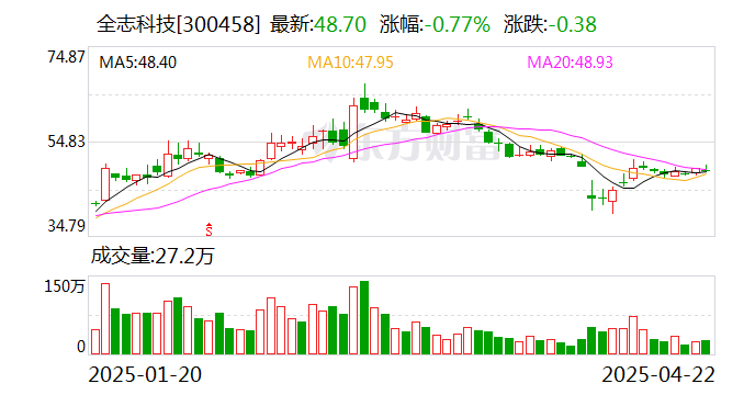 全志科技：一季度净利润同比增长86.51%