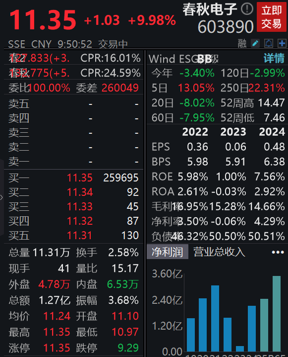 2024年净利润同比增长690%，春秋电子涨停