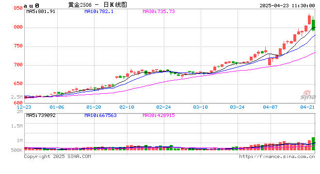 午评|国内期货主力合约涨多跌少 沪金跌超3%