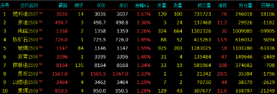 午评|国内期货主力合约涨多跌少 沪金跌超3%