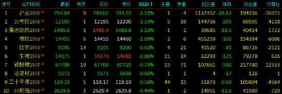 午评|国内期货主力合约涨多跌少 沪金跌超3%