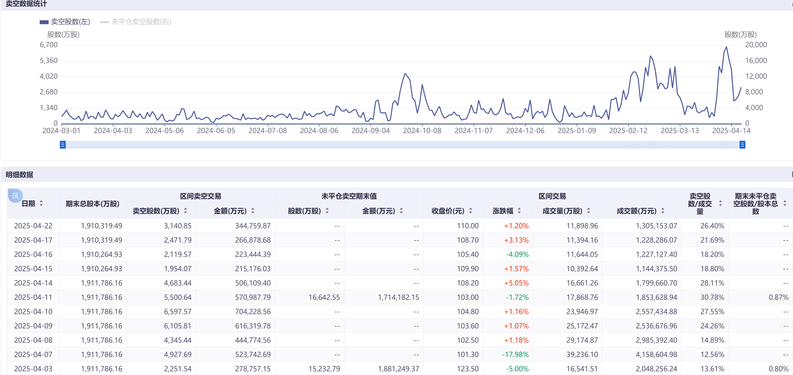 港股阿里巴巴和百度卖空股数骤升超60% 机构仍看好大市