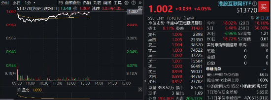 特朗普“松口”，港股大反攻，港股互联网ETF（513770）涨超4%，小米领涨7%！