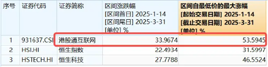 特朗普“松口”，港股大反攻，港股互联网ETF（513770）涨超4%，小米领涨7%！