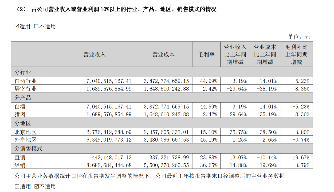 四年营收缩水近四成，顺鑫农业2024年营收跌破百亿元，白酒业务承压、养猪不赚钱，未来靠什么突围？