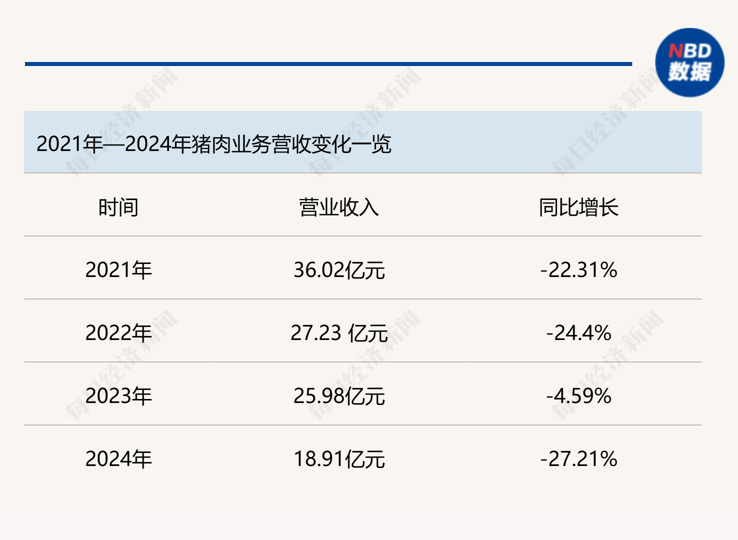 四年营收缩水近四成，顺鑫农业2024年营收跌破百亿元，白酒业务承压、养猪不赚钱，未来靠什么突围？