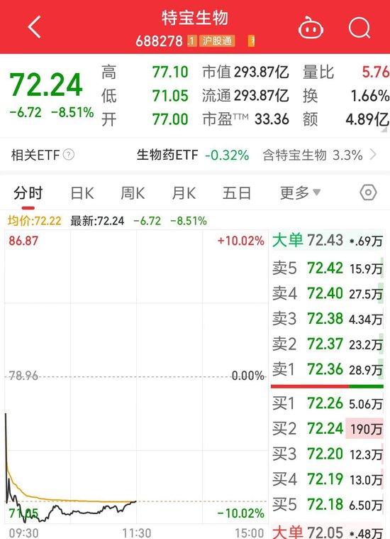 业绩不及预期，股价一度跌超10%！ 特宝生物回应：需要考虑集采的影响