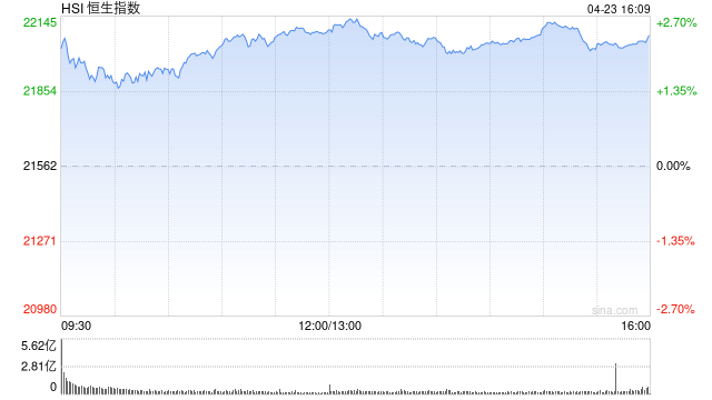 收评：港股恒指涨2.37% 科指涨3.07% 金力永磁涨超12%