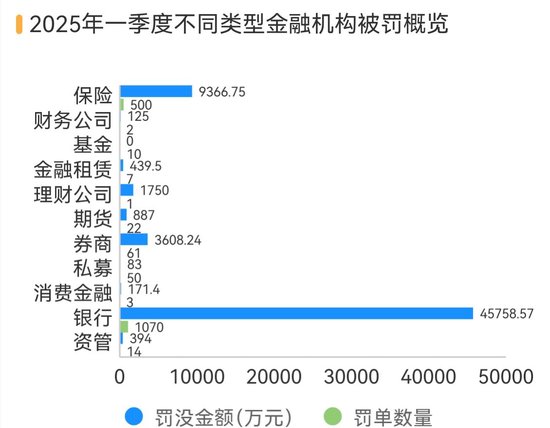一季度金融机构被罚没6亿，1.32亿重罚信用信息违规，投行业务是另一处罚焦点丨金融合规季报