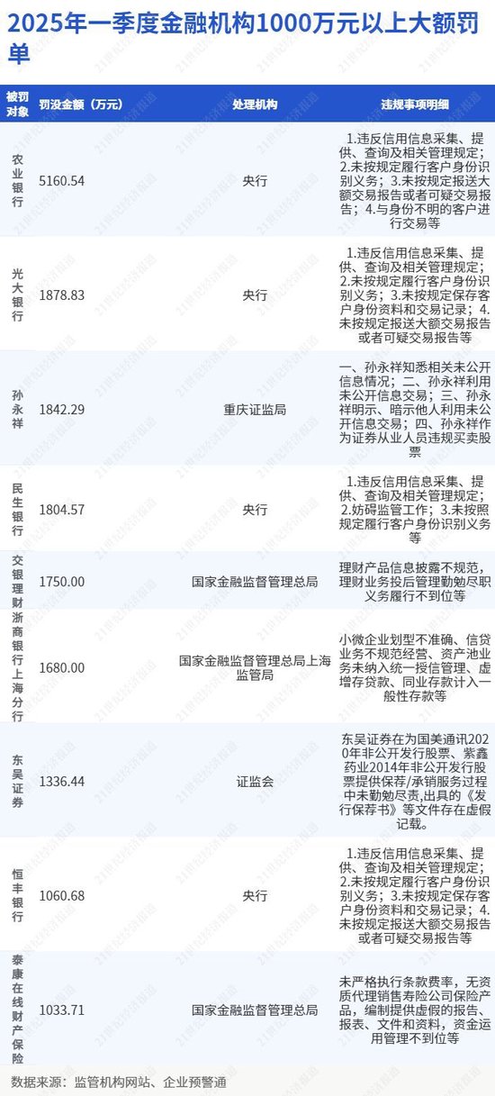 一季度金融机构被罚没6亿，1.32亿重罚信用信息违规，投行业务是另一处罚焦点丨金融合规季报