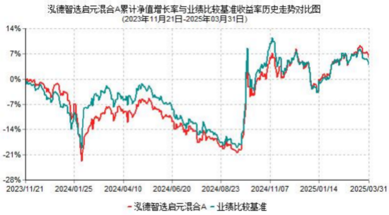 2025年基金一季报划重点！泓德丰泽：关注内需消费，更多聚焦企业竞争力和估值水平