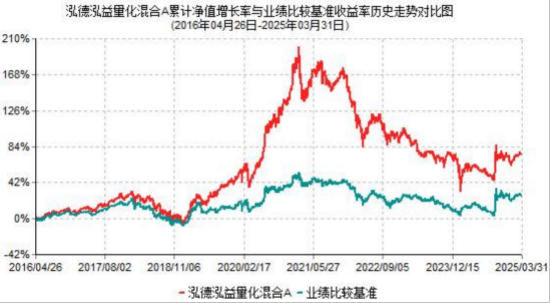 2025年基金一季报划重点！泓德泓益量化：不断更新迭代模型，力争更好持有体验