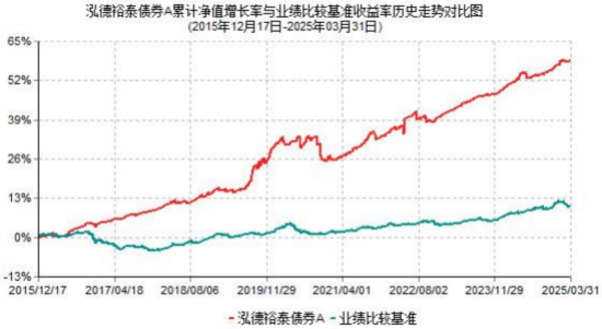 2025年基金一季报划重点！泓德裕泰：平衡流动性和收益性，积极发掘细分投资机会