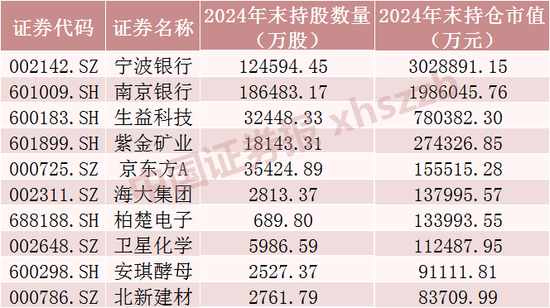 QFII最新重仓股，名单来了