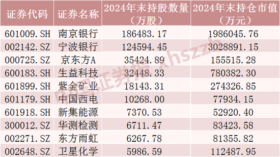 QFII最新重仓股，名单来了